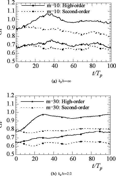 \begin{figure}\addtocounter{subcaptionnumeps}{2}
\IncGraphSubcap{figures/random...
... \IncGraphSubcap{figures/random_stat_GF4.eps}{1.75}
{$k_ph$=1.0}
\end{figure}
