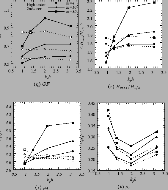 \begin{figure}\IncGraphSubcap{figures/random_waveheight_kh200.eps}{1.5}
{$m$=4,...
...p{figures/random_waveheight_kh136.eps}{1.5}
{$m$=4, $k_ph$=1.36}
\end{figure}