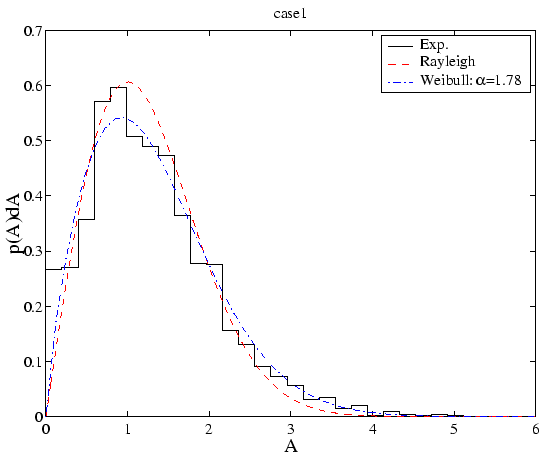 \includegraphics[width=12.0cm]{figures/exp_amp_offdeck_pdf_case1.eps}