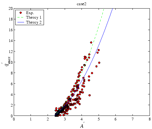 \begin{displaymath}
q_{max} = (A-z_c)\omega A\left[ 1+ \frac{k}{2}(A+z_c) \right]
\end{displaymath}