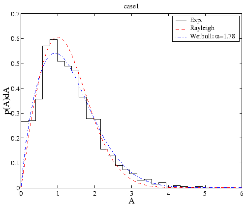\includegraphics[width=11cm]{figures/exp_amp_offdeck_pdf_case1.eps}