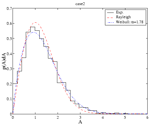 \includegraphics[width=11cm]{figures/exp_amp_offdeck_pdf_case2.eps}